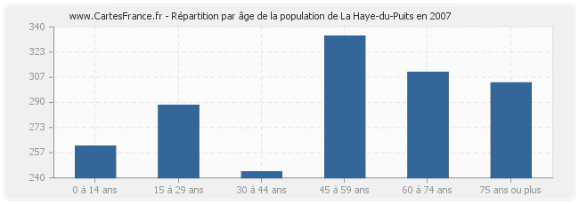 Répartition par âge de la population de La Haye-du-Puits en 2007
